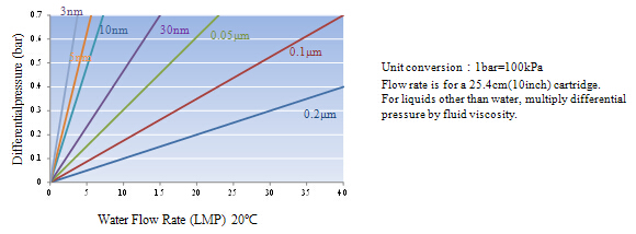 UPE Cartridge Filter